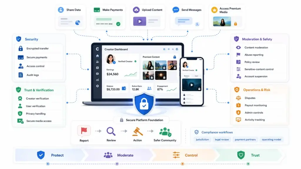 How Modern Content Creation Platforms Combine Video, Subscriptions, Live Streaming, and Fan Engagement 2 Creator platform security, trust, verification, moderation, payments, and compliance workflows