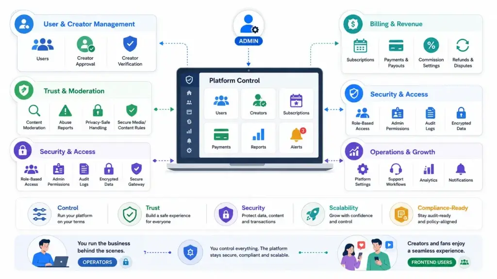 How Do Creator Subscription Platforms Combine Memberships, Paid Content, Messaging, and Live Sessions? 2 Creator subscription platform admin dashboard for user management, billing, moderation, security, analytics, and platform operations