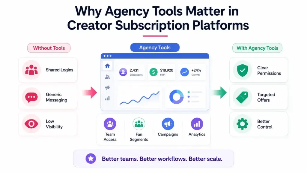 Creator Subscription Platform Agency Tools: Delegated Access, Fan Segmentation, and Campaign Management 1 Creator subscription platform agency tools showing team access, fan segmentation, campaign management, analytics, permissions, and targeted offers