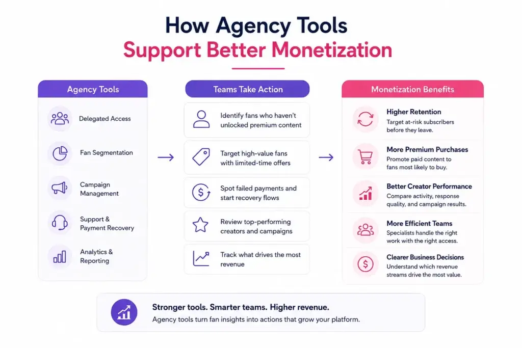 Creator Subscription Platform Agency Tools: Delegated Access, Fan Segmentation, and Campaign Management 2 Creator subscription platform agency tools showing delegated access, fan segmentation, campaign management, payment recovery, analytics, and monetization benefits