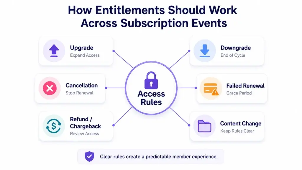 Creator Subscription Platform Membership Tiers: Free Access, Premium Plans, and Content Entitlements 2 Creator subscription platform entitlements showing access rules for upgrades, downgrades, cancellations, failed renewals, refunds, and content changes