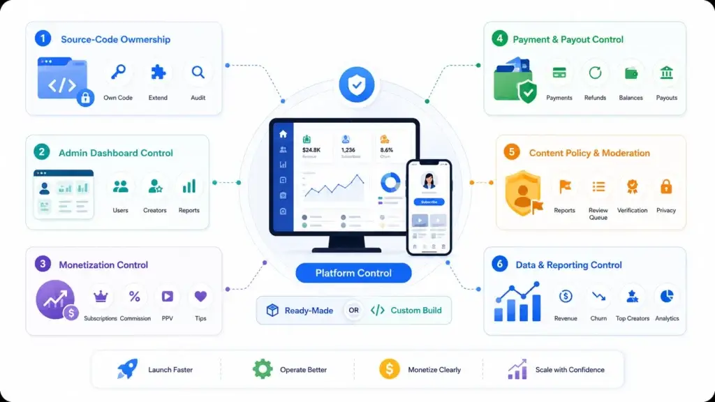 Ready-Made Creator Subscription Platform vs Custom Development: Which Gives Founders Better Control? 2 Creator subscription platform control framework showing source code ownership, admin dashboard, monetization, payments and payouts, content moderation, and reporting