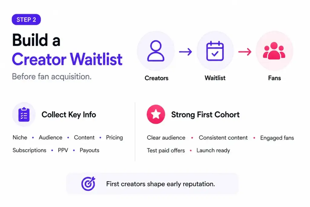Pre-Launch vs Post-Launch Marketing for a Creator Membership Platform: What Changes After Go-Live? 1 Creator waitlist strategy showing creator recruitment, key information collection, and building a strong first cohort before fan acquisition.