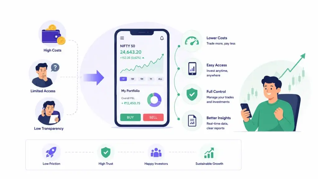 How Online Discount Brokerage Platforms Work: Trading, Demat, Orders, and Back-Office Explained 1 Discount brokerage platform benefits showing lower costs, easy market access, greater investment control, transparency, and real-time insights