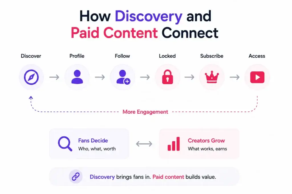How Does a Creator Membership Platform Combine Discovery, Memberships, and Paid Content? 2 Creator Membership Platform for Paid Content platform flow connecting discovery, profiles, follows, locked content, subscriptions, and paid access.