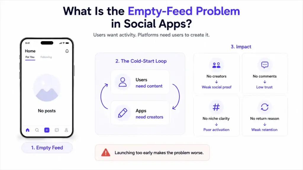 How to Solve the Empty-Feed Problem Before Launching a Visual Social App 1 Empty-feed problem in social apps showing the cold-start loop between users needing content and platforms needing creators, with impacts on trust and retention