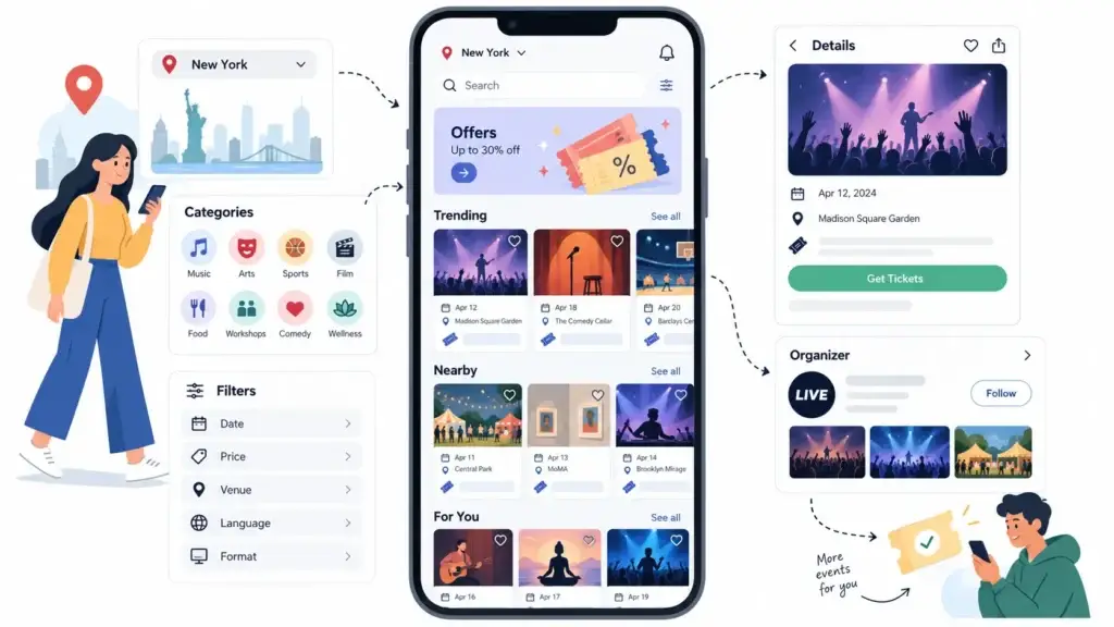 How Does an Online Ticketing Ecosystem Connect Event Discovery, Seat Booking, Payments, and Entry? 1 Event discovery platform showing location search, categories, filters, trending events, nearby events, personalized recommendations, and ticket booking