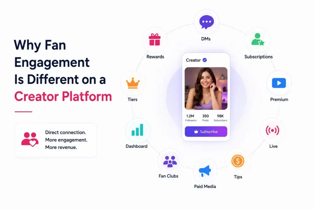 How Do Creator Platforms Improve Fan Engagement Through DMs, Live Sessions, and Exclusive Content? 1 Fan engagement on a creator platform through DMs, subscriptions, live sessions, fan clubs, paid media, tips, rewards, and premium content