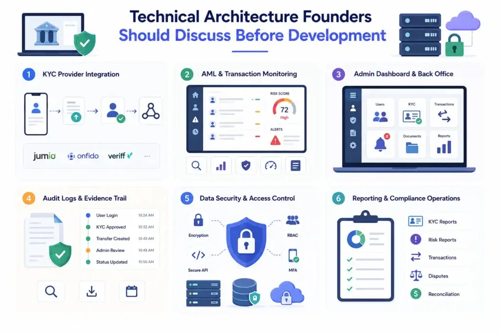 How Should Founders Plan KYC, AML, Risk, and Compliance Before Launching a Fintech Platform? 2 Fintech technical architecture showing KYC integration, AML transaction monitoring, admin dashboard, audit logs, data security, access control, reporting, and compliance operations