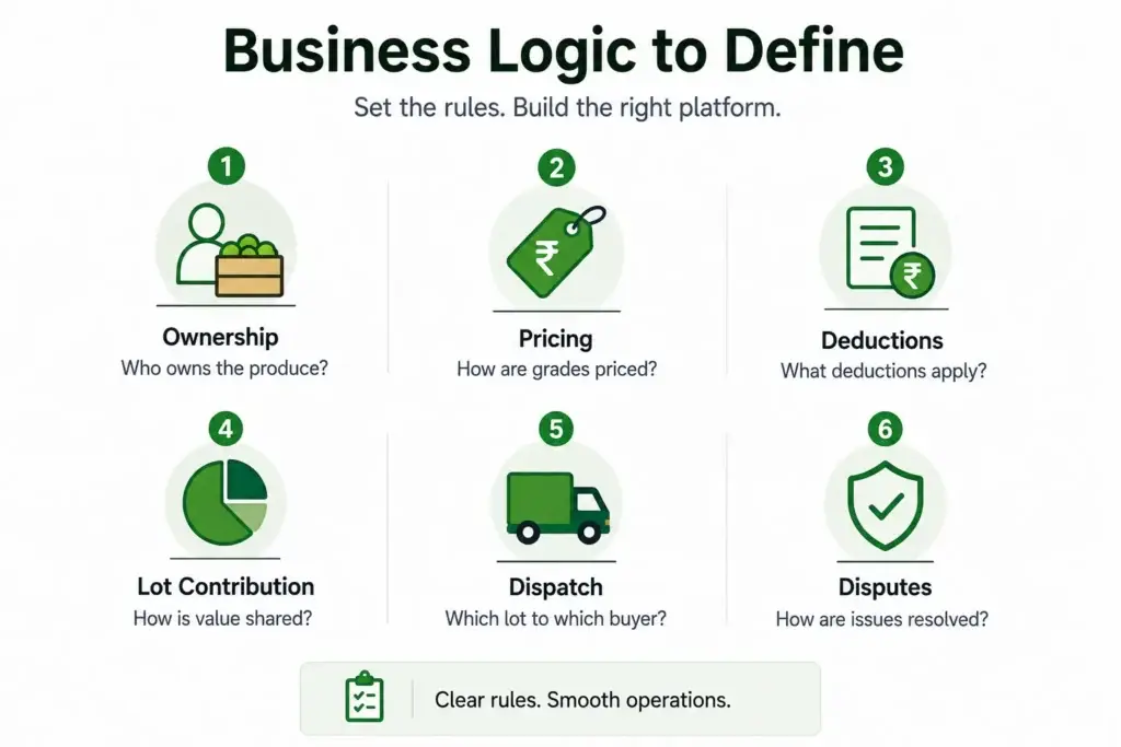 FPO Supply Chain Workflow Guide: From Produce Pickup to Grading, Dispatch, and Member Settlement. 2 FPO supply chain business logic covering produce ownership, pricing, deductions, lot contribution, dispatch rules, and dispute resolution.