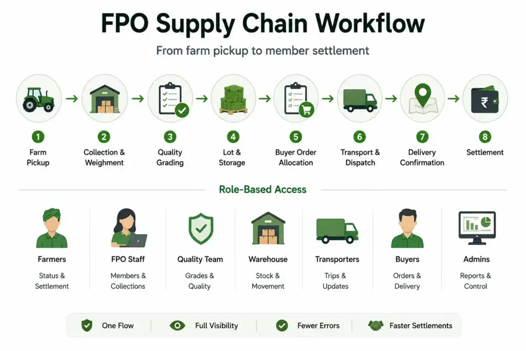FPO Supply Chain Workflow Guide: From Produce Pickup to Grading, Dispatch, and Member Settlement. 1 FPO supply chain workflow showing farm pickup, collection, grading, storage, buyer allocation, transport, delivery, settlement, and role-based access.