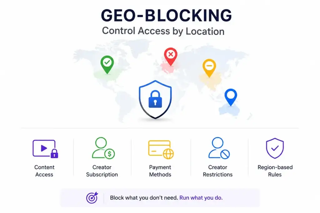 Fan Monetization Platform Age Verification and Geo-Blocking: Controls for Regional Operations 1 Geo-blocking controls for fan monetization platform managing content access, subscriptions, payment methods, creator restrictions, and regional rules.