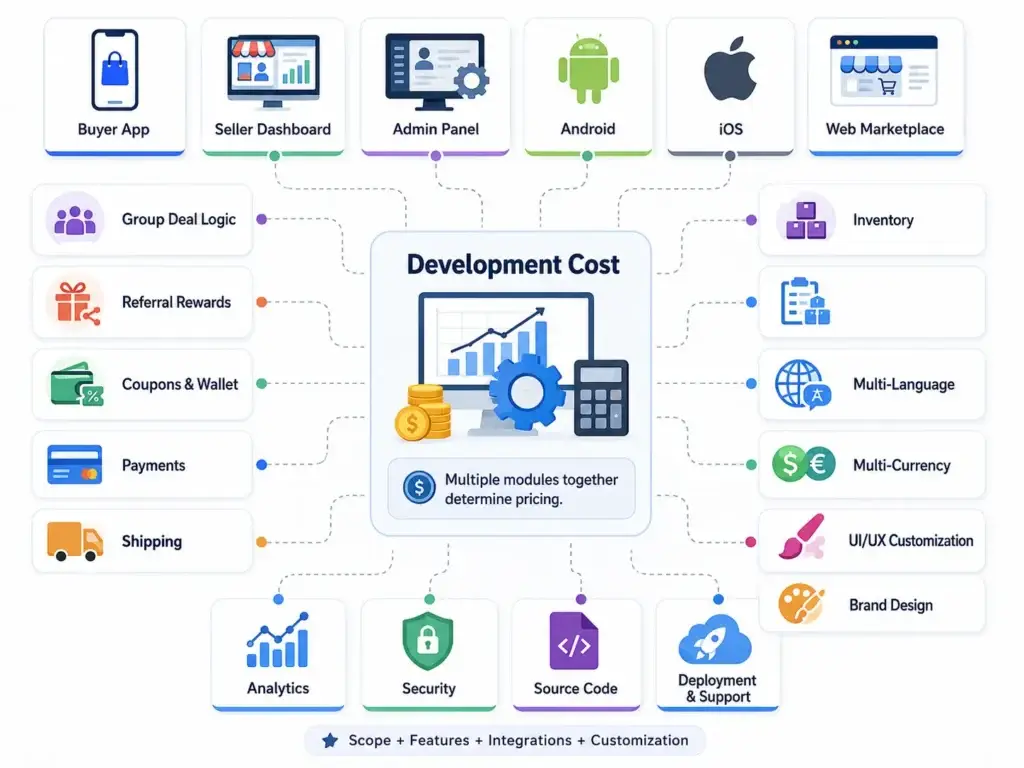 Pinduoduo Clone Script: Features, Pricing & Checklist 2 Group-buying marketplace development cost factors, including apps, dashboards, deal logic, payments, integrations, security, and customization