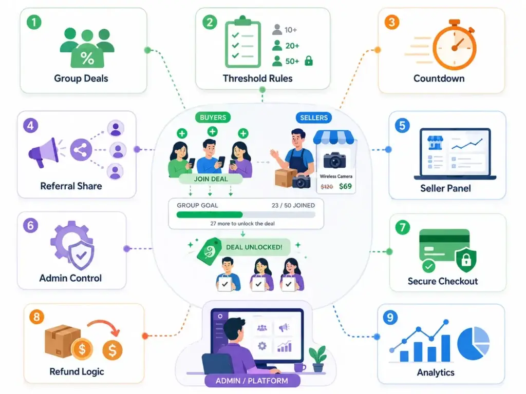 Pinduoduo Clone Script: Features, Pricing & Checklist 1 Group-buying marketplace features including group deals, threshold rules, countdowns, referrals, seller panel, secure checkout, refunds, and analytics