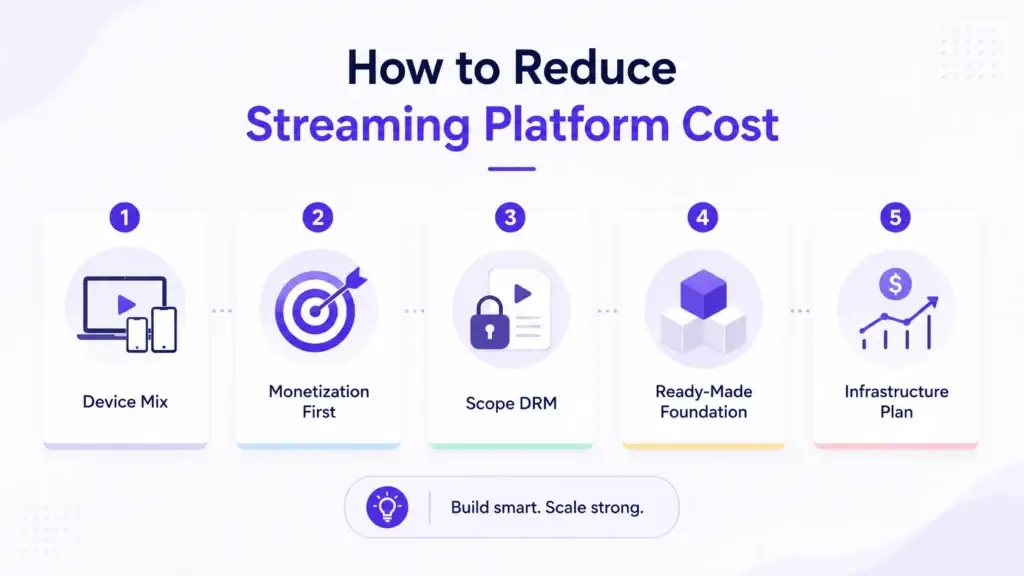 Video Streaming Platform Cost Drivers: Playback, DRM, Payments, and Multi-Device Support 2 How to reduce streaming platform cost using the right device mix, monetization planning, DRM scope, ready-made foundation, and infrastructure planning
