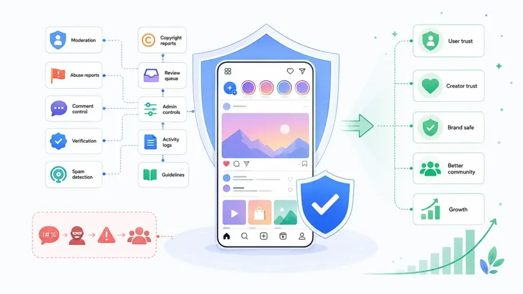 Best Marketing Strategies to Grow an Instagram Clone Social Media App 2 Instagram clone content moderation system for user trust, creator safety, and community growth