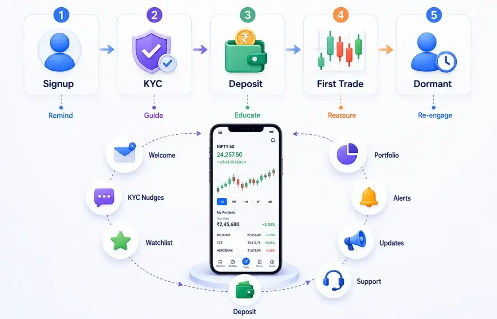 Best Marketing Strategies to Grow a Zerodha Clone Trading Platform 2 Lifecycle marketing journey for a trading platform from signup and KYC to deposit, first trade, and dormant-user re-engagement