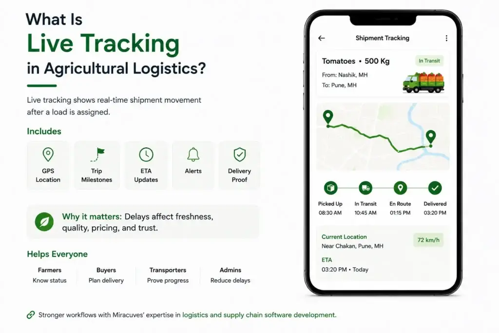 Load Matching and Live Tracking in Farm-to-Market Logistics Platforms: How the Workflow Works. 1 Live tracking in agricultural logistics showing GPS location, trip milestones, ETA updates, alerts, and delivery proof.