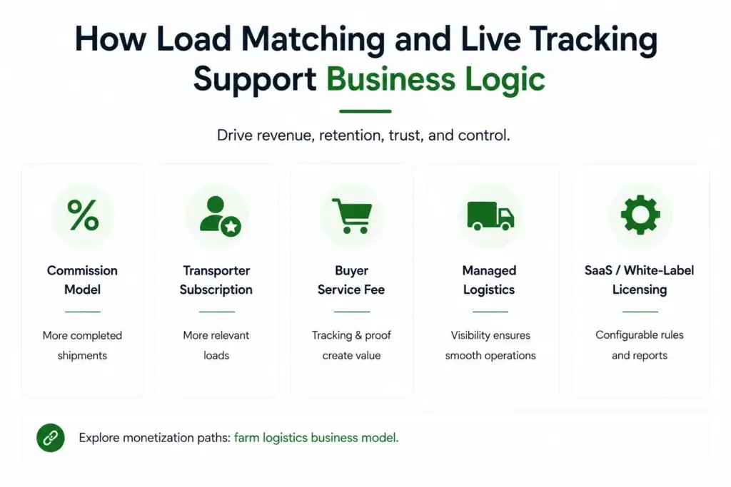 Load Matching and Live Tracking in Farm-to-Market Logistics Platforms: How the Workflow Works. 2 How load matching and live tracking support business logic through commissions, subscriptions, service fees, managed logistics, and SaaS licensing.