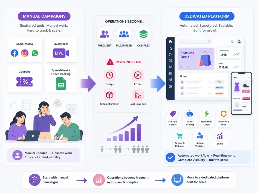 How Beauty and Fashion Brands Can Use Live Shopping and Group Buying to Increase Campaign Conversions 2 Transition from manual social commerce campaigns to a dedicated platform with automated pricing, inventory sync, order management, and admin visibility