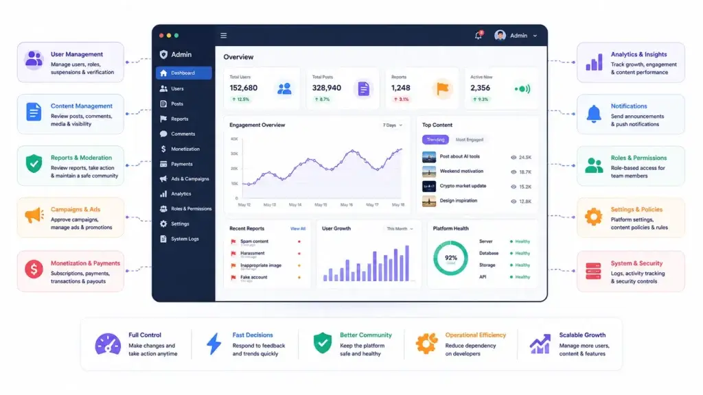 Microblogging App Feature Checklist: What Founders Should Compare Before Buying a Ready-Made Script 2 Microblogging platform admin dashboard with user management, content moderation, analytics, monetization, roles, permissions, and security controls
