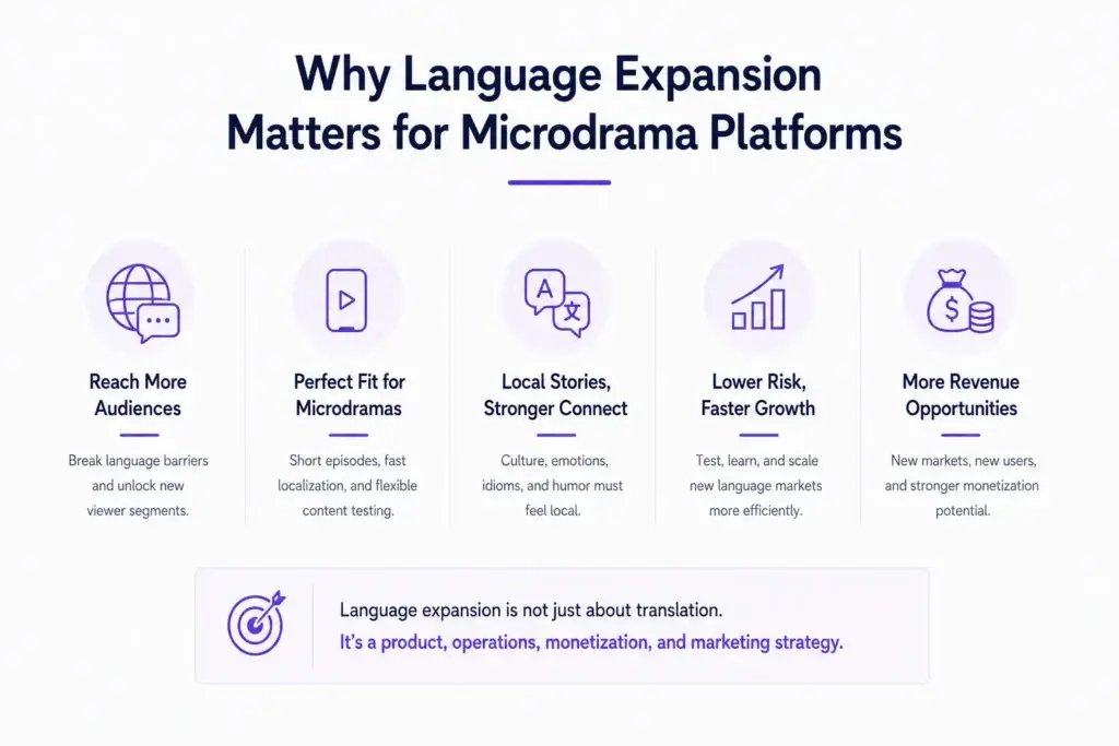 How Can a Microdrama Streaming Platform Expand Into Multiple Language Markets? 1 Microdrama platform language expansion showing audience reach, localization, local storytelling, faster market growth, and new revenue opportunities