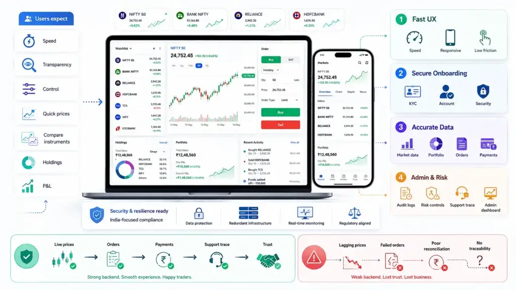 Zerodha Clone Script: Features, Pricing & Tech Stack 1 Modern trading platform showing fast UX, secure onboarding, accurate market data, portfolio management, admin controls, and risk monitoring
