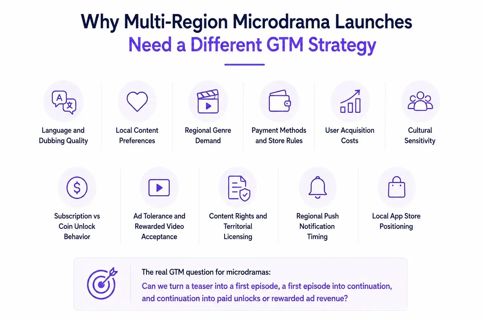 Multi-Region Microdrama GTM Strategy: How to Launch, Localize, and Monetize Across Markets 1 Multi-region microdrama GTM strategy showing localization, dubbing, content preferences, payment methods, user acquisition, monetization, licensing, and regional app positioning