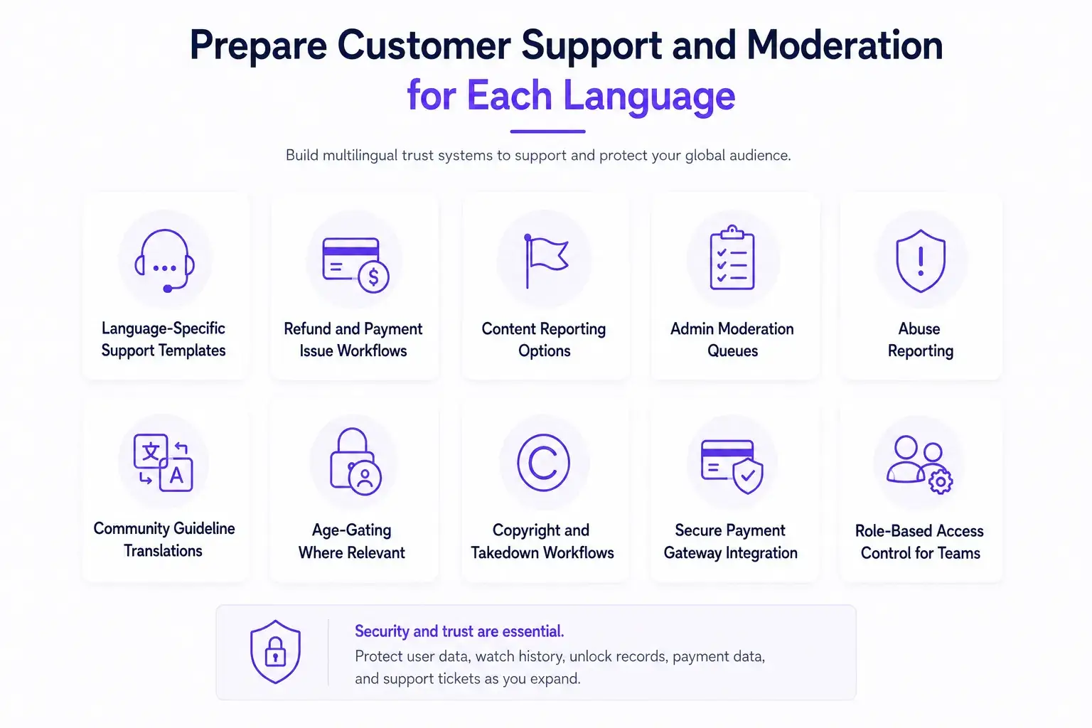 How Can a Microdrama Streaming Platform Expand Into Multiple Language Markets? 2 Microdrama platform customer support and moderation features showing multilingual support, payment workflows, content reporting, age-gating, copyright controls, and secure access