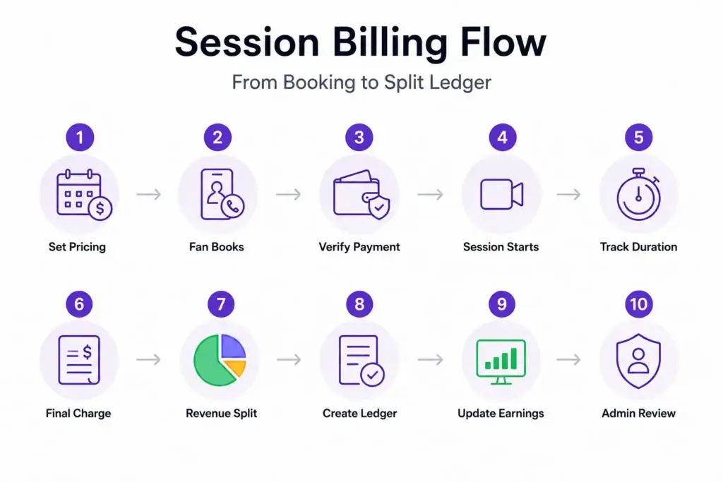 Fan Monetization Platform Paid Calls: Session Pricing, Duration Tracking, and Creator Revenue Splits 1 Fan Monetization Platform Paid Calls session billing flow from pricing and booking to payment verification, duration tracking, revenue split, ledger creation, and earnings updates.