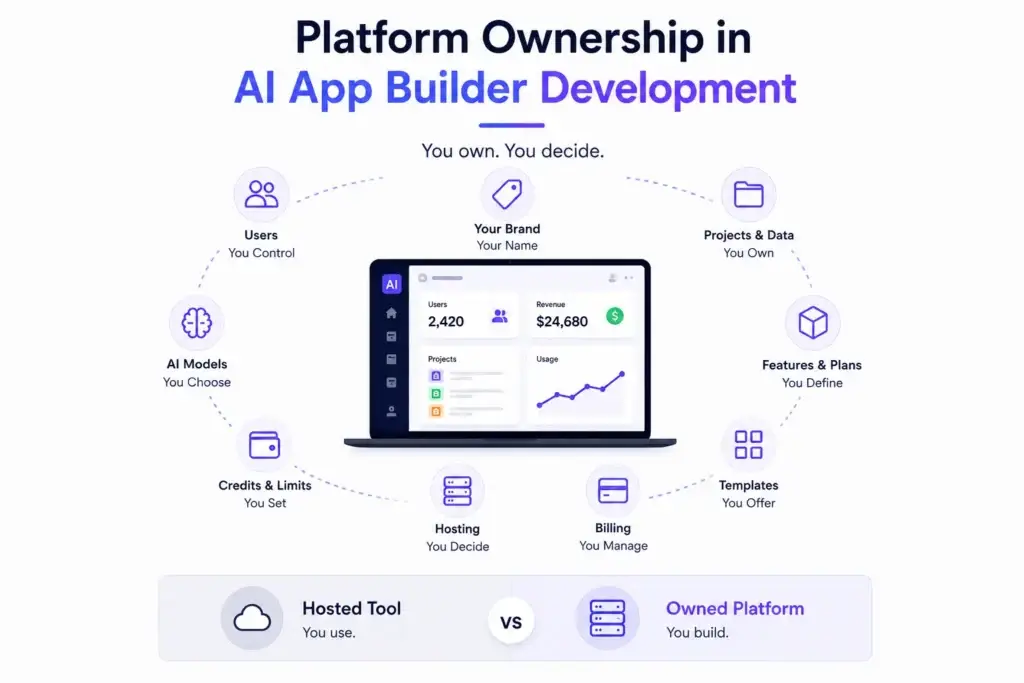 Hosted AI App Builder vs Platform Ownership: Comparing Control, Source Code, and Scalability 1 Platform ownership in AI App Builder Platform Ownership development showing control over users, branding, projects, AI models, billing, hosting, templates, and usage limits.