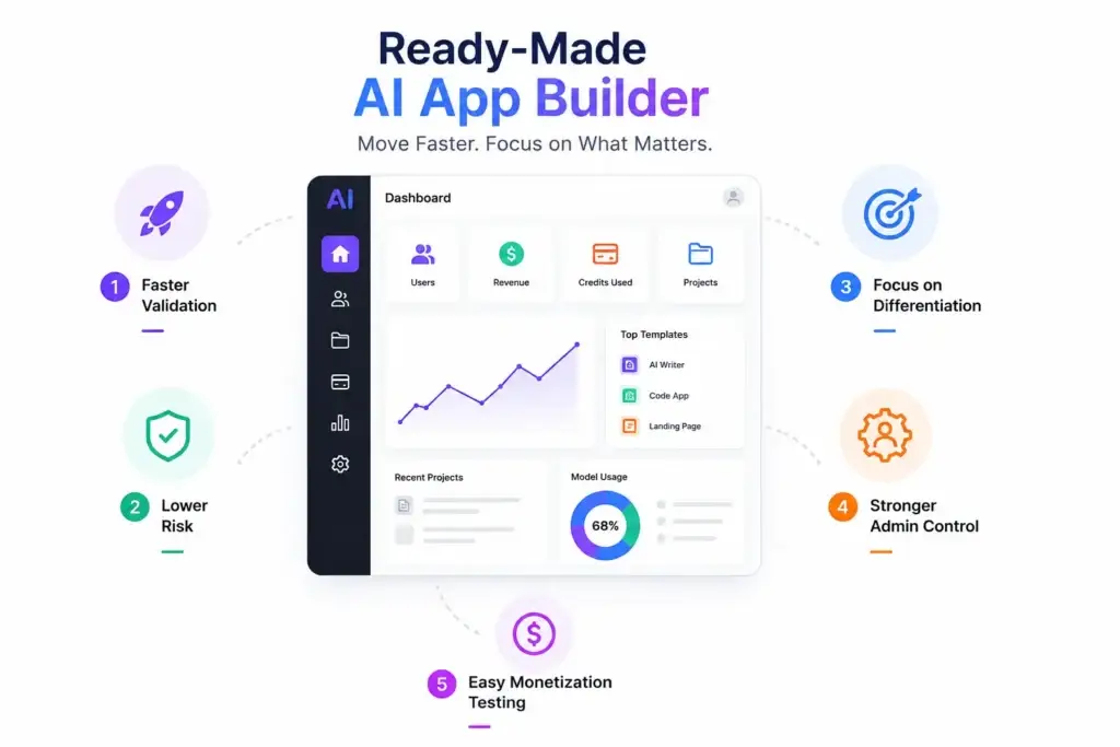 Ready-Made vs Custom AI App Builder Development: What Should AI Startups Choose? 2 Ready-made AI App Builder for Startups benefits including faster validation, lower risk, differentiation, admin control, and monetization testing.