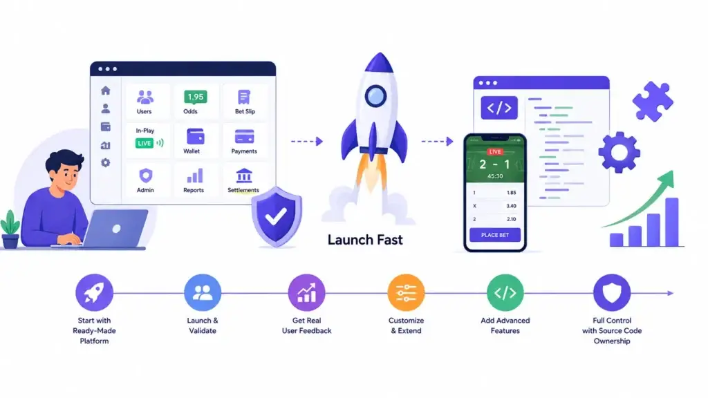 Sports Betting Platform vs Custom Sportsbook Development: Which Gives Startups Better Control and Launch Speed? 2 Ready-made sportsbook development roadmap showing platform launch, validation, user feedback, customization, advanced features, and source code ownership.