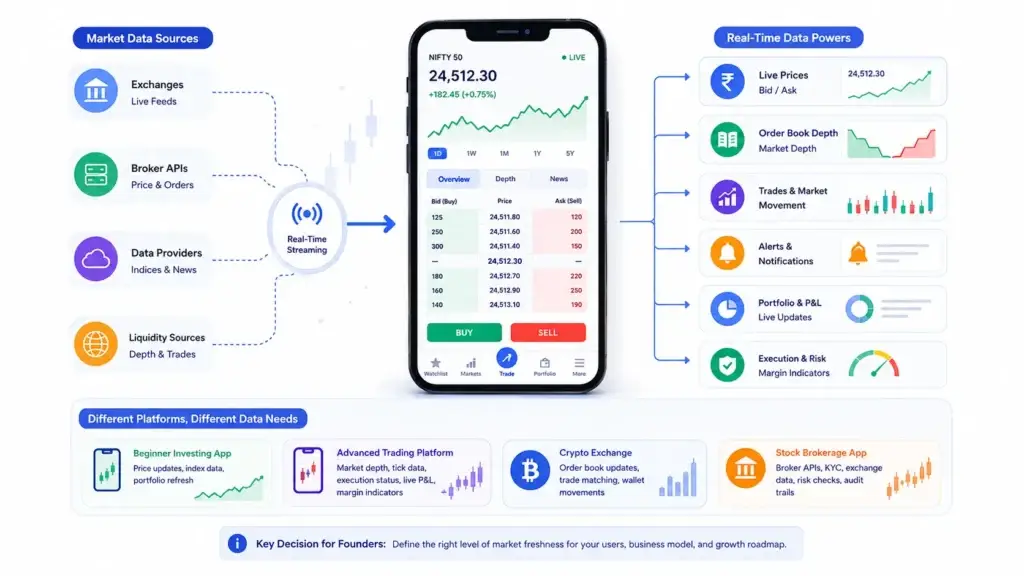 How Real-Time Market Data Architecture Powers Digital Trading Platforms 1 Real-time market data workflow showing exchanges, broker APIs, liquidity sources, streaming prices, order book depth, alerts, portfolio updates, and risk indicators