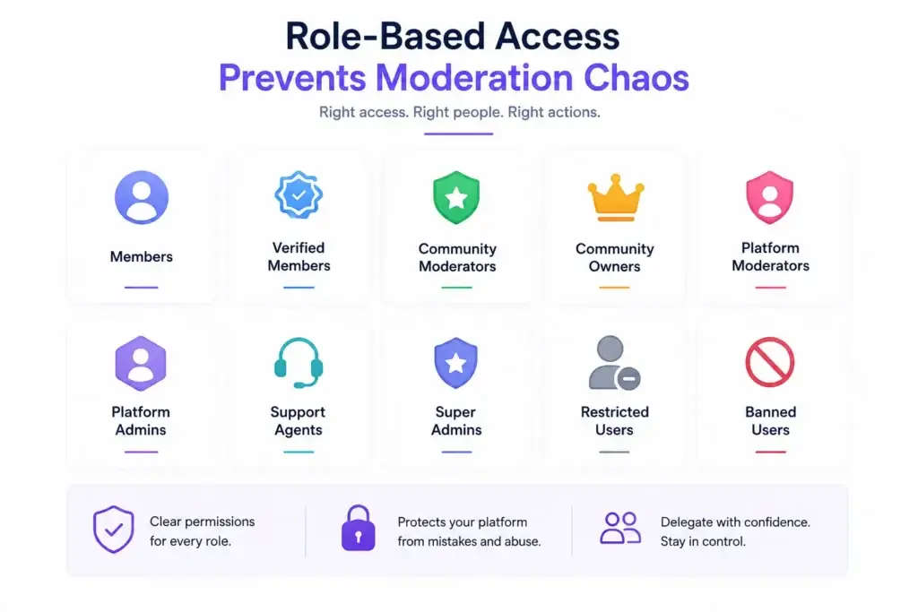 Trust and Safety Design for Community Discussion Platforms: What Founders Should Build Before Launch 2 Role-based access control for community platform moderation showing members, moderators, admins, support agents, restricted users, and banned users