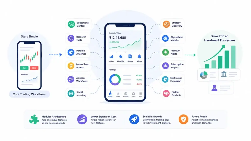 Mobile-First Trading Software vs Traditional Brokerage Systems: A Practical Comparison for Fintech Founders 2 Scalable stock trading platform showing core trading workflows, portfolio analytics, research tools, premium modules, subscriptions, and investment ecosystem growth