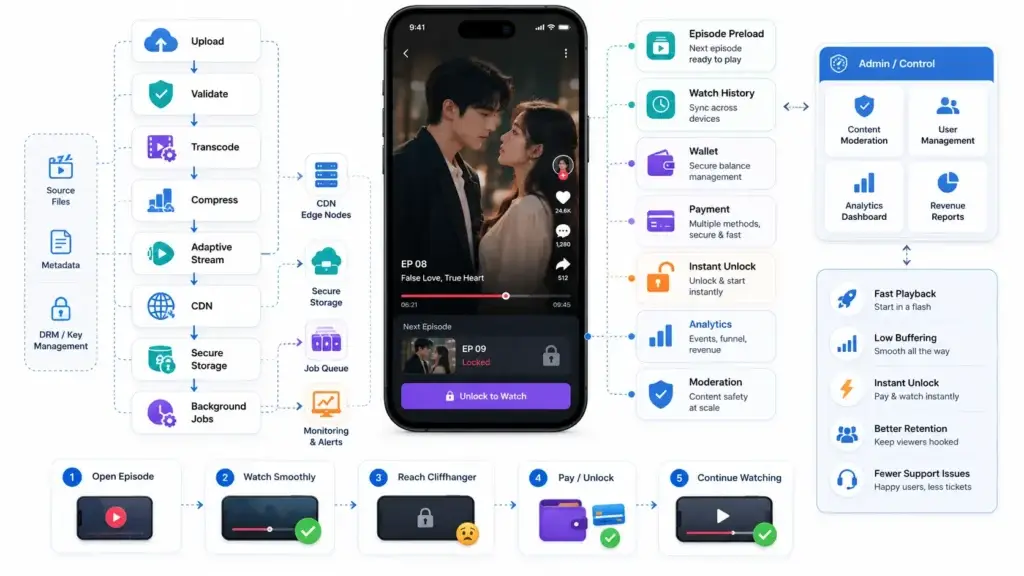 What Is a Short Drama Streaming App and How Does Vertical Episode Unlocking Work? 2 Short drama streaming platform workflow with video processing, episode unlocking, payments, wallet, analytics, moderation, and admin controls