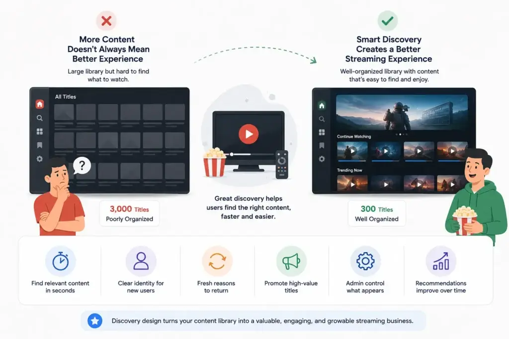 Video Streaming Platform Content Discovery: Trending Rails, Leaving-Soon Titles, Genres, and Recommendations 1 Smart streaming content discovery compared with a large, poorly organized content library.