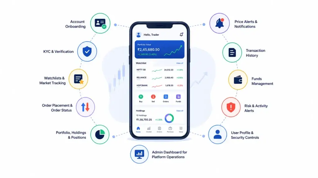 Mobile-First Trading Software vs Traditional Brokerage Systems: A Practical Comparison for Fintech Founders 1 Stock trading app features including account onboarding, KYC verification, watchlists, order placement, portfolio tracking, alerts, funds management, and security controls