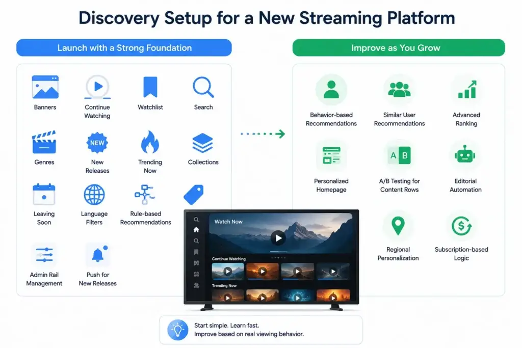 Video Streaming Platform Content Discovery: Trending Rails, Leaving-Soon Titles, Genres, and Recommendations 2 Content discovery setup for a new streaming platform, from essential navigation features to personalized recommendations.