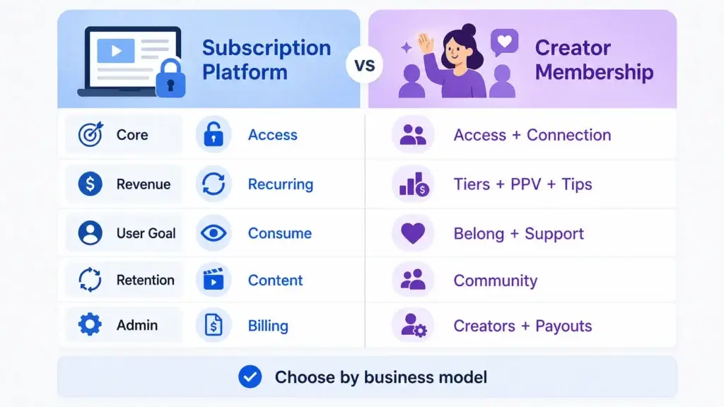 Creator Membership Platform vs Subscription-Based Platform: How Their Business Models Differ 1 Subscription platform vs creator membership platform comparison covering access, revenue, user goals, retention, and administration.