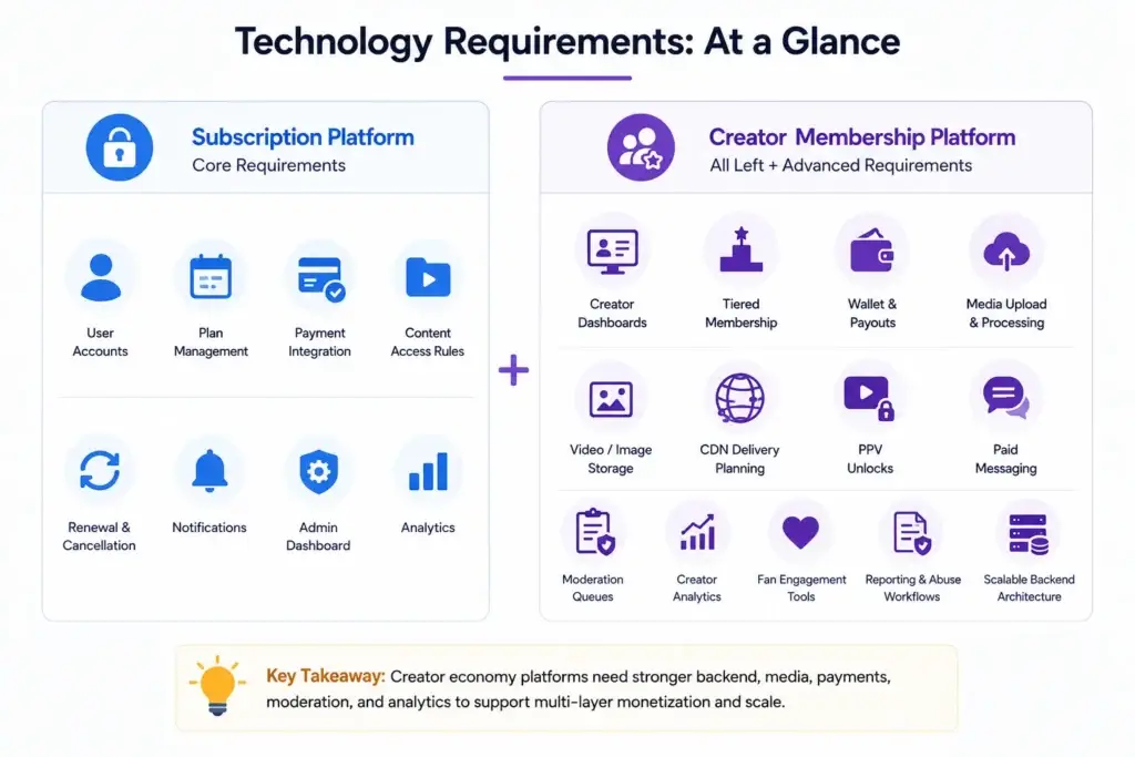 Creator Membership Platform vs Subscription-Based Platform: How Their Business Models Differ 2 Technology requirements comparison between subscription platforms and creator membership platforms.