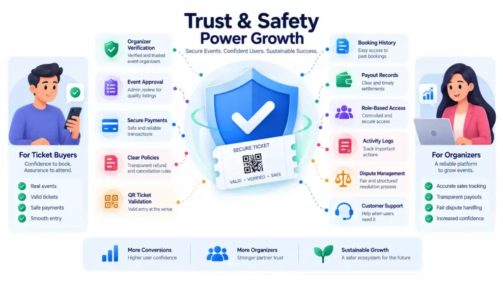 How Should a New Ticketing Platform Attract Organizers and Ticket Buyers? 2 Ticketing platform trust and safety system with organizer verification, event approval, secure payments, QR ticket validation, payout records, access control, and dispute management