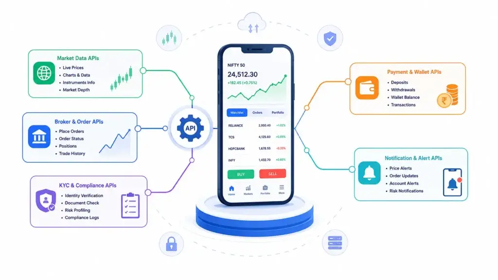 How Modern Trading Platforms Combine APIs, Algo Tools, and Investor Dashboards 1 Trading platform API integrations for market data, broker orders, KYC compliance, payments, wallets, and real-time notifications
