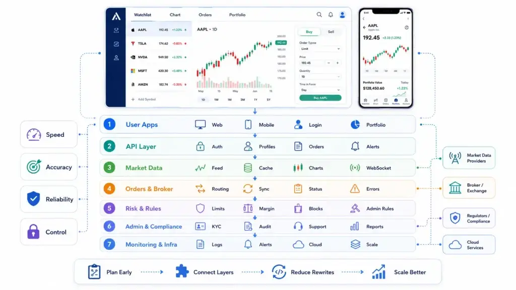 Zerodha Clone Script: Features, Pricing & Tech Stack 2 Trading platform architecture showing user apps, API layer, market data, order routing, risk controls, compliance, and infrastructure monitoring