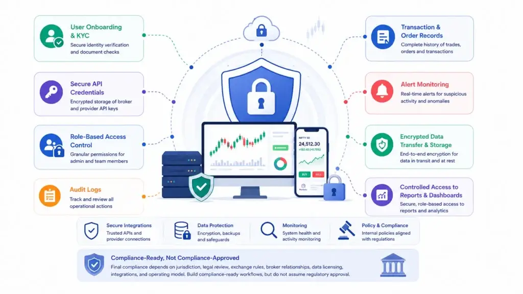 How Real-Time Market Data Architecture Powers Digital Trading Platforms 2 Trading platform security and compliance-ready workflows with KYC, encrypted data, API credentials, access controls, audit logs, and transaction monitoring