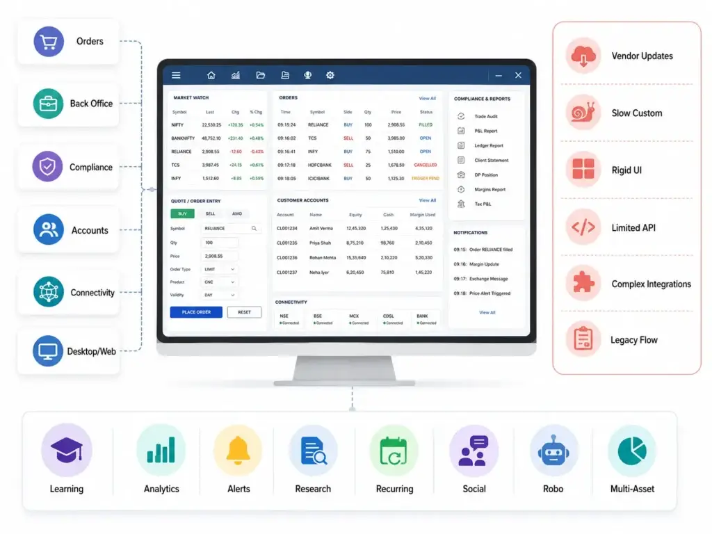 Zerodha Clone vs Traditional Brokerage Software: Comparing Control, APIs, Scalability, and Product Flexibility 1 Traditional brokerage software dashboard showing orders, back office, compliance, accounts, connectivity, analytics, alerts, research, and legacy platform limitations