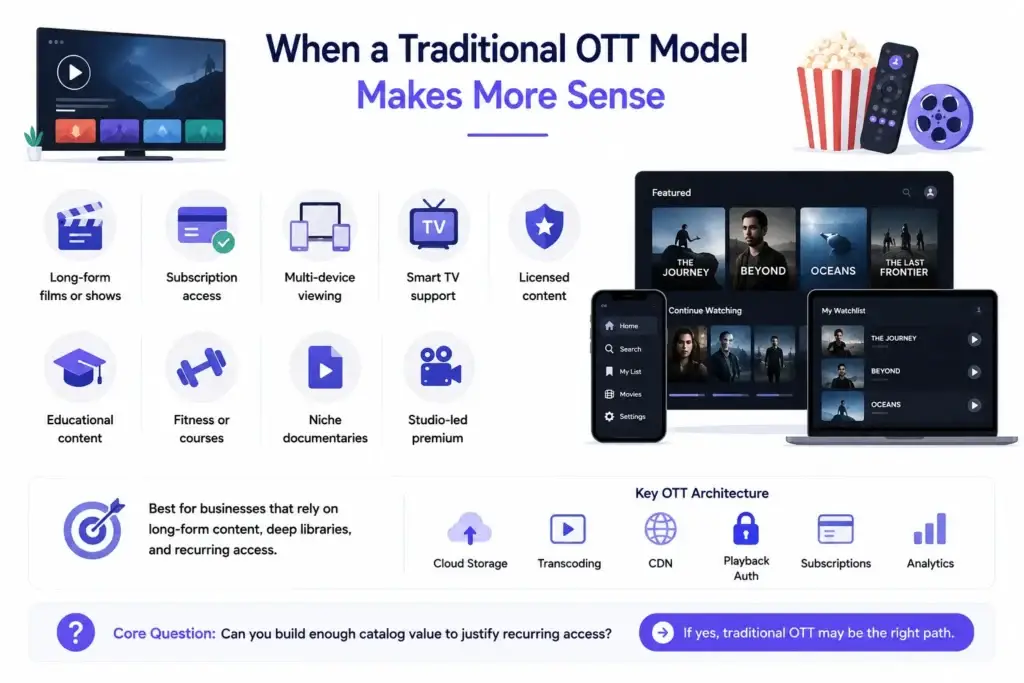 Short Drama Apps vs Traditional OTT Platforms: Why Viewer Behavior Changes the Product Strategy 1 Traditional OTT model showing long-form movies and shows, subscription access, multi-device viewing, Smart TV support, licensed content, cloud storage, transcoding, CDN, playback authorization, and analytics