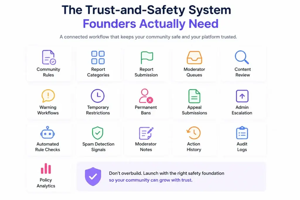 Trust and Safety Design for Community Discussion Platforms: What Founders Should Build Before Launch 1 trust and safety design for community platforms showing reporting, moderation queues, content review, bans, appeals, automated checks, and audit logs