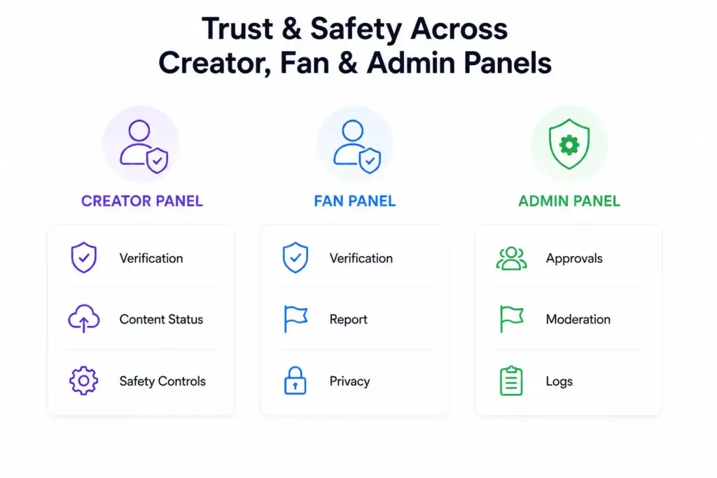 Fan Monetization Platform Trust and Safety: Age Verification, Consent, Reporting, and Content Protection 2 Fan Monetization Platform Trust and Safety controls across creator, fan, and admin panels covering verification, reporting, privacy, moderation, approvals, and logs.
